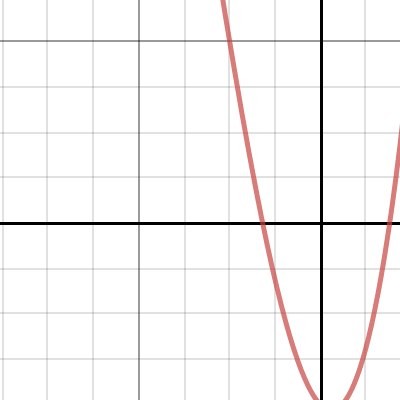 Newton-Raphson Method Graph 1 | Desmos
