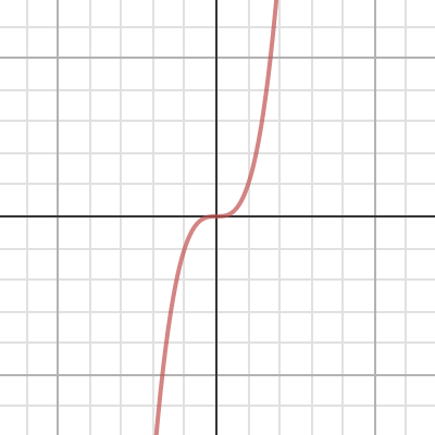 Cubic Transformations | Desmos