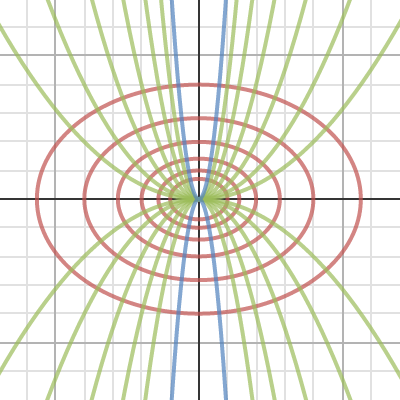 Orthogonal families of elipses and parabolas | Desmos