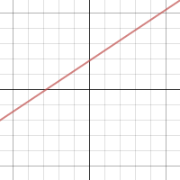 Understanding Intercepts (b)| Desmos