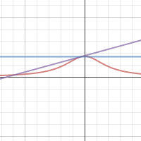 Slope Of The Tangent Line | Desmos