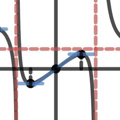 First And Second Derivatives Question Graph B | Desmos