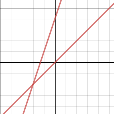 Year 9 Linear Equations: Slope Intercept Form | Desmos