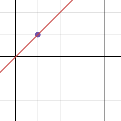 Exploring Graphing With Y=mx+b | Desmos