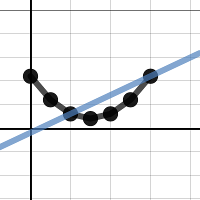 Average rate of slope | Desmos