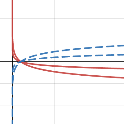 Exponentiële en logaritmische functie | Desmos