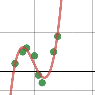 Regression All Fits Desmos