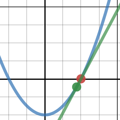 Secant Lines and Tangent Lines | Desmos