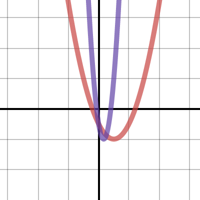 PC 12 Review Transformations | Desmos