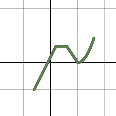 Piecewise Graph With Transformations | Desmos