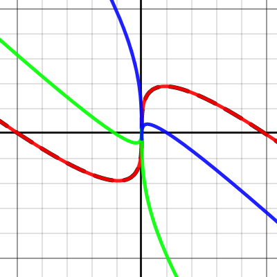 Explicit Function Rotation: Cubic | Desmos