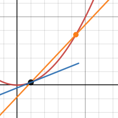 BがAに限りなく近づくときの直線AB | Desmos