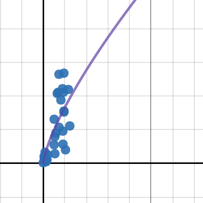 Regression Assignment Desmos