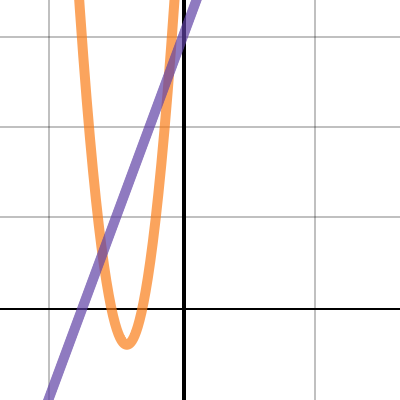 Intersection Of Lines And Parabolas Desmos