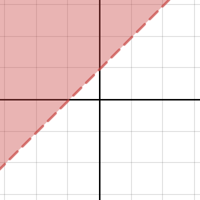 graphing systems of inequalities desmos activity