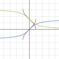 Funções trigonométricas inversas Desmos