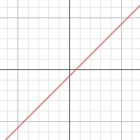 Exploring Y = Mx + B | Desmos