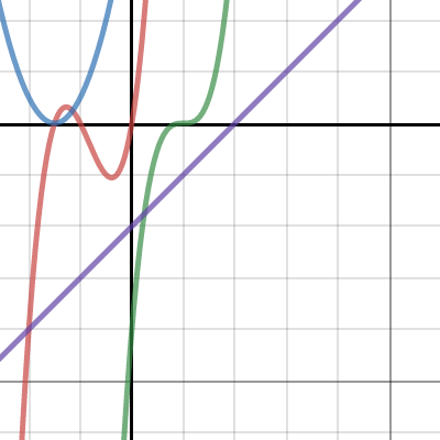 Roots and Multiplicity of a Polynomial | Desmos