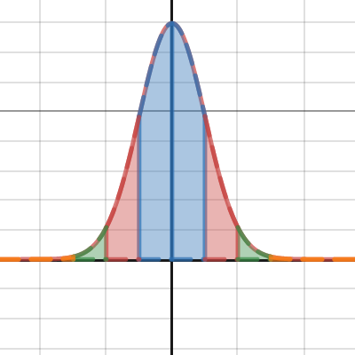 Normal Distribution And Standard Deviation | Desmos