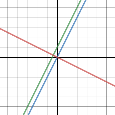 Discovering how slopes of parallel and perpendicular lines compare | Desmos