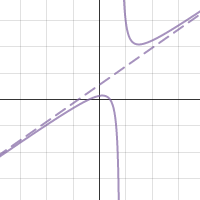 Degree of Numerator greater than Denominator | Desmos