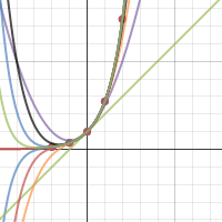 Mclaurin Polynomial Approximations For E^x At Base Point C = 0 