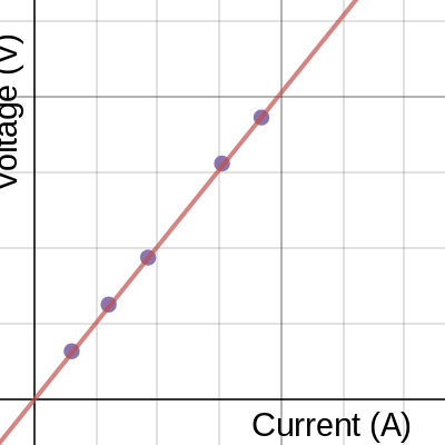 Relationship between Voltage and Current Graphing and Analysis | Desmos