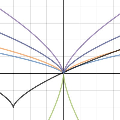 2/3 Power Family of Functions | Desmos