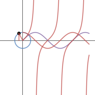 Trigonometry Unit Circle Desmos