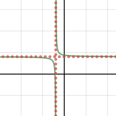 MHF4U LESSON #1A: Different Types of Functions | Desmos