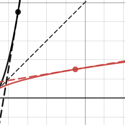 Raaklijn Aan Inverse Functie Desmos