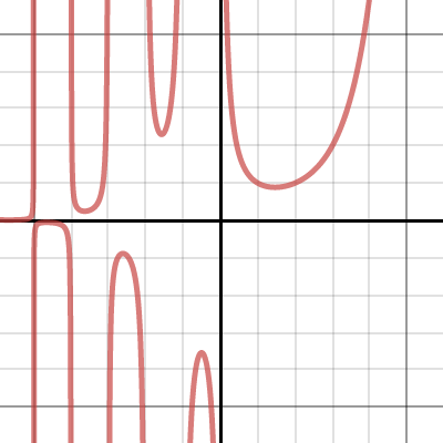 Gamma Function/N Sphere Volume | Desmos