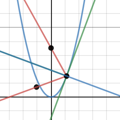 Reflection from a parabolic mirror for all incident rays | Desmos