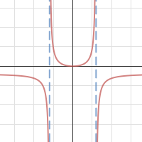 Rational Function with 2 vertical asymptotes | Desmos