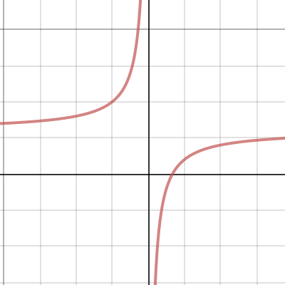 Graphing and Analyzing Rational Functions 1 Key | Desmos