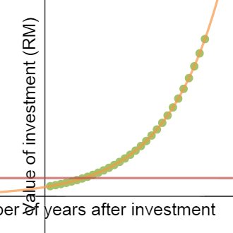 Investment B | Desmos