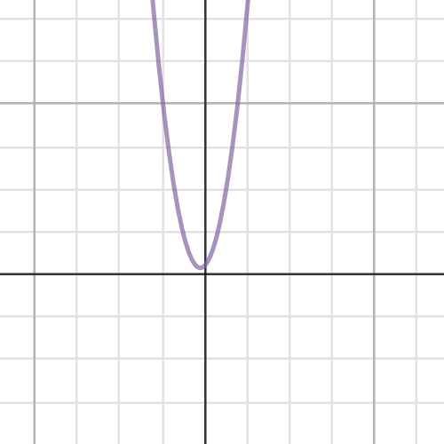 Parabola - Quadratic Equation In STANDARD Form | Desmos