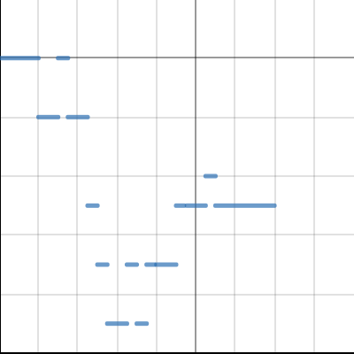 One is the Loneliest Number | Desmos