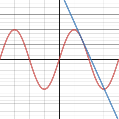 SIN (X) RADIANER | Desmos