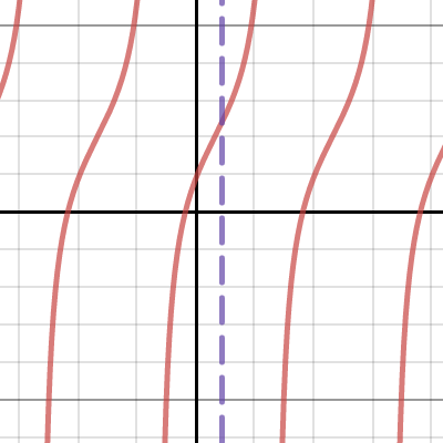 Tan Graph 